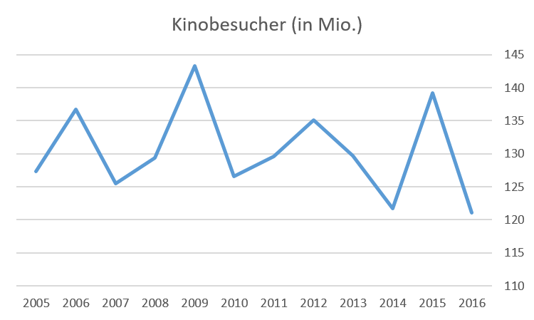 Kino Besucher - Quelle: ffa.de