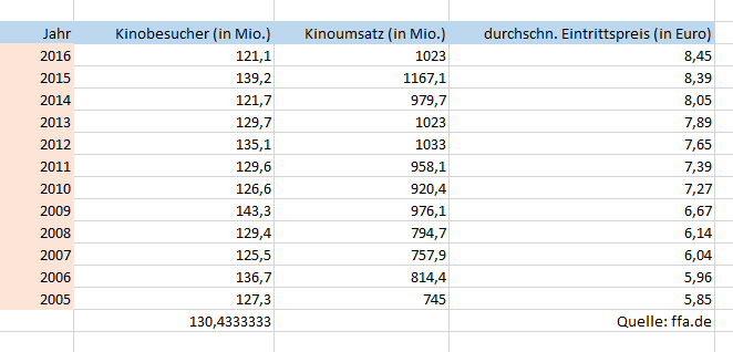 Kinostatistik 2005-2016