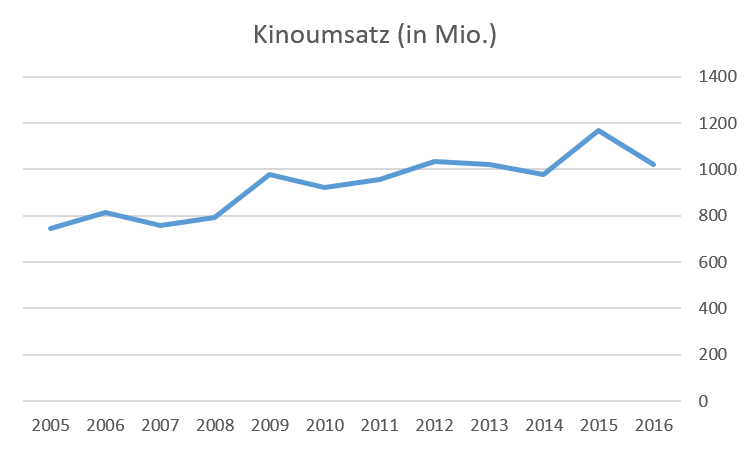 Kinoumsatz- Quelle: ffa.de
